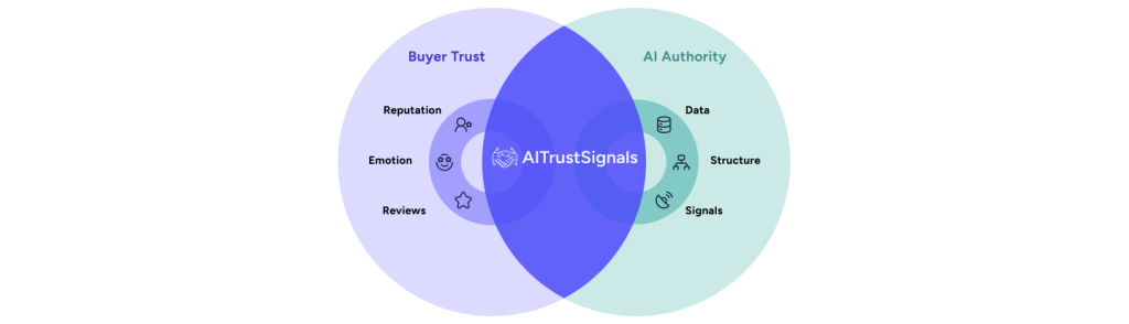 Diagram showing buyer trust and AI authority signals overlapping, illustrating generative engine optimisation through reputation, reviews, data, structure, and signals that influence AI-driven search results.